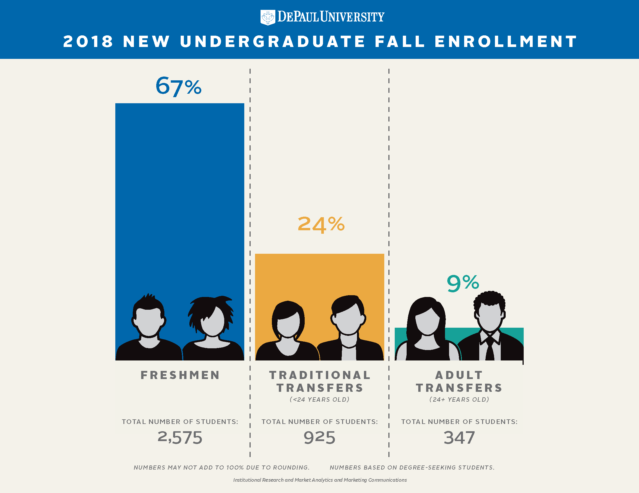 Fall 2018 New Student Profile Infographic by Coleen Dickman